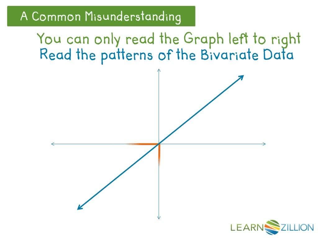 Interpreting Scatterplots and Line of Best Fit