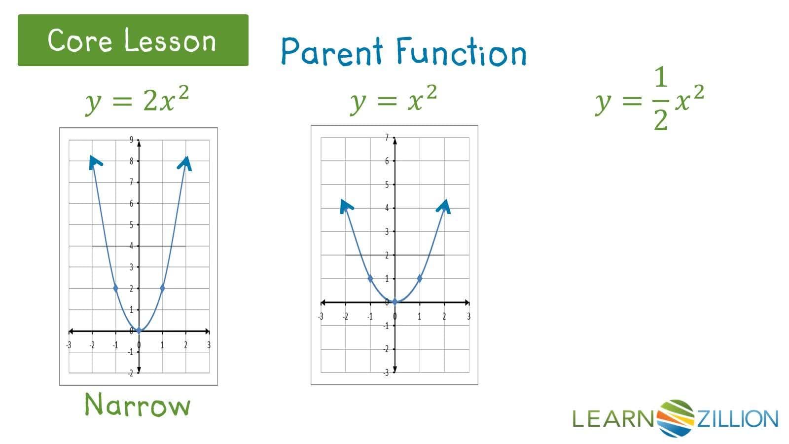Understanding the Key Features of a Parabola