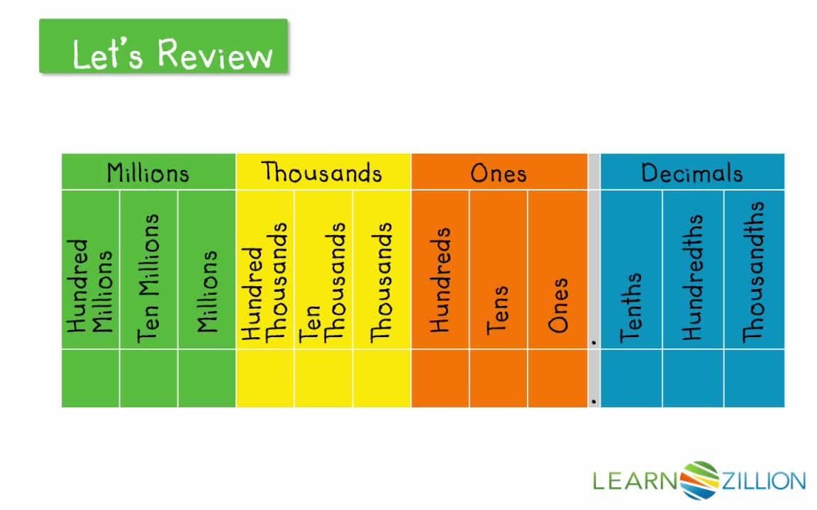 Converting Fractions to Decimals to the Hundredths Place