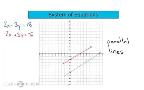 Solving Systems of Linear Equations with No Solution