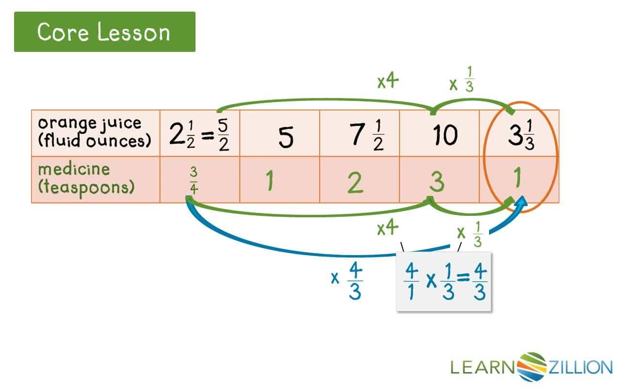 Determining Unit Rate Using Multiplicative Inverse
