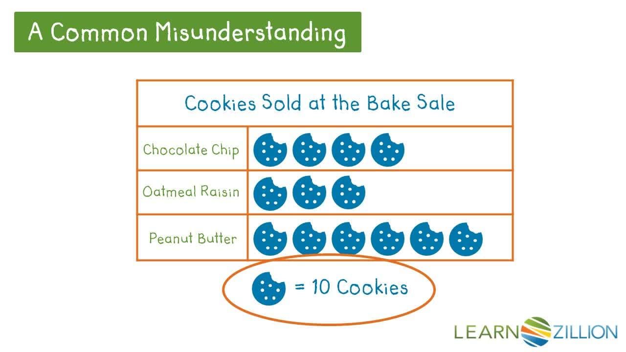 Using Picture Graphs and T-Charts to Solve One-Step Questions