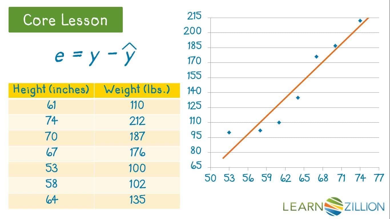 Exploring the Results of Bivariate Data