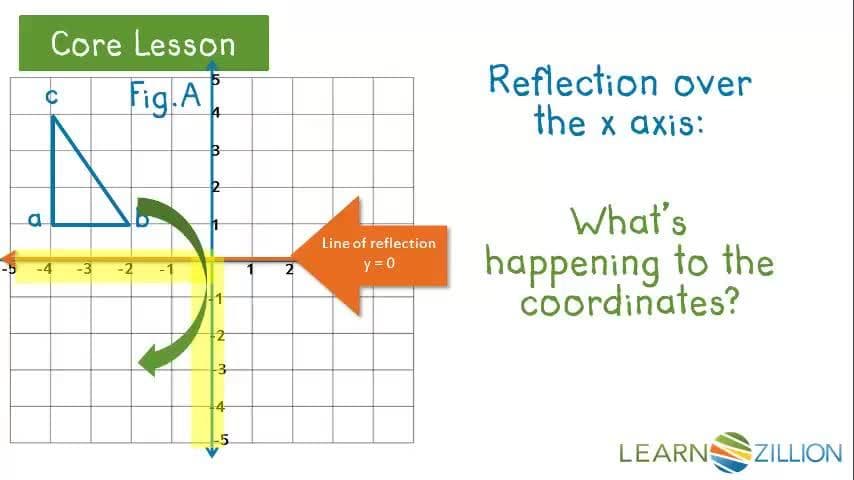 Reflecting Shapes over the X and Y Axes using Coordinates