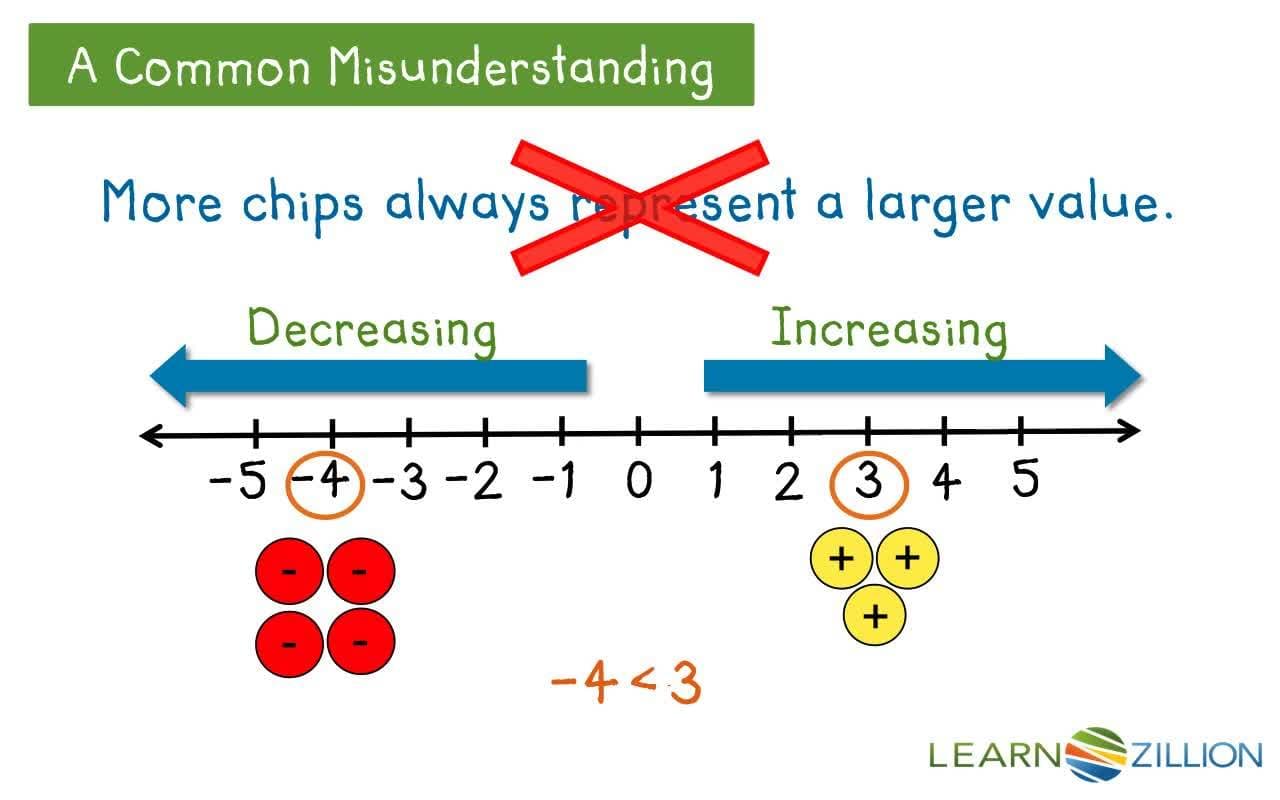Adding Integers Using Integer Chips