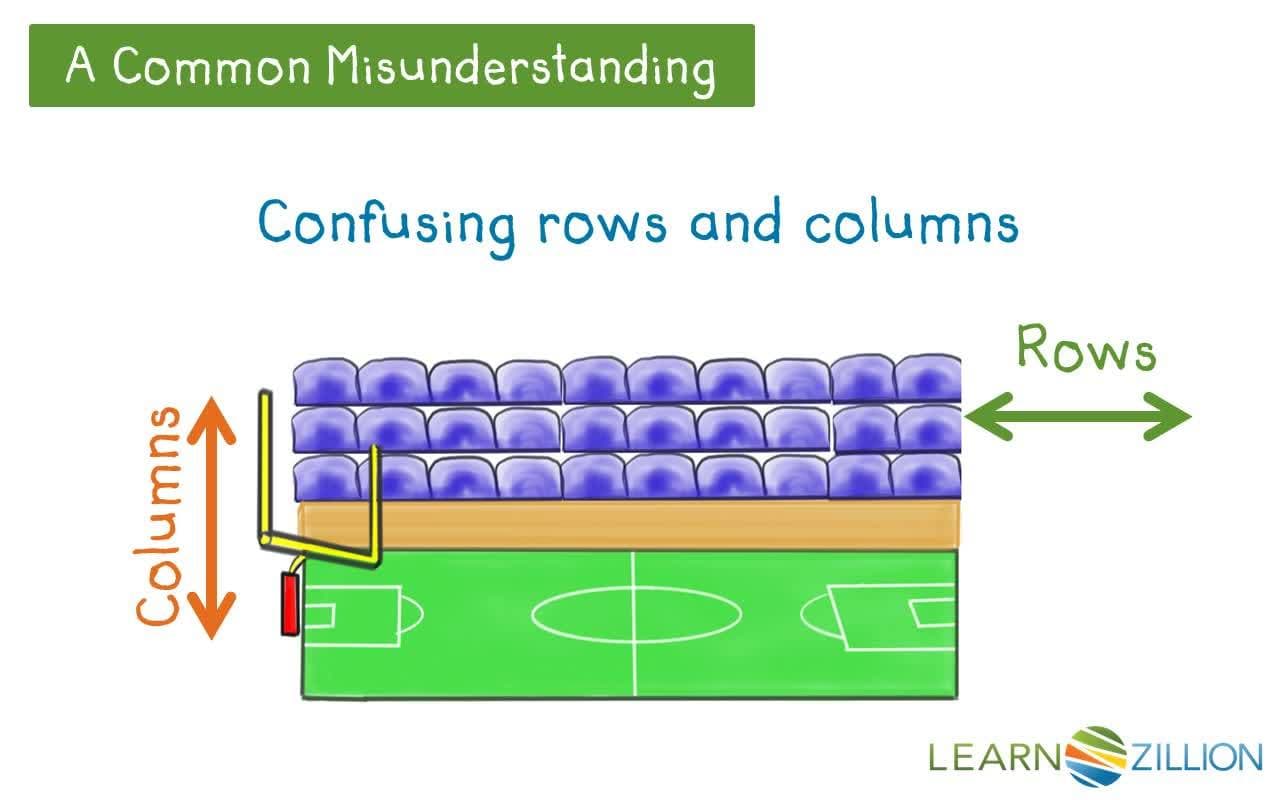Writing Repeated Addition Sentences Using Arrays
