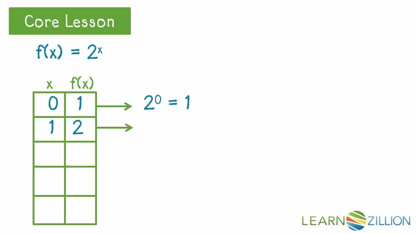 Understanding Exponential Growth Functions