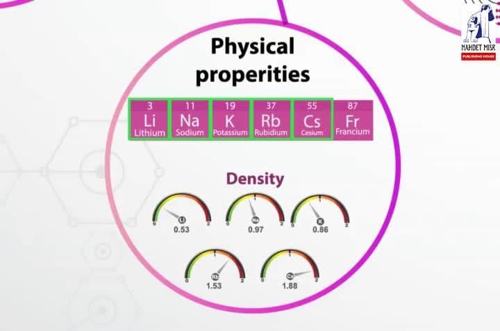 Main groups in the modern periodic table | Summary
