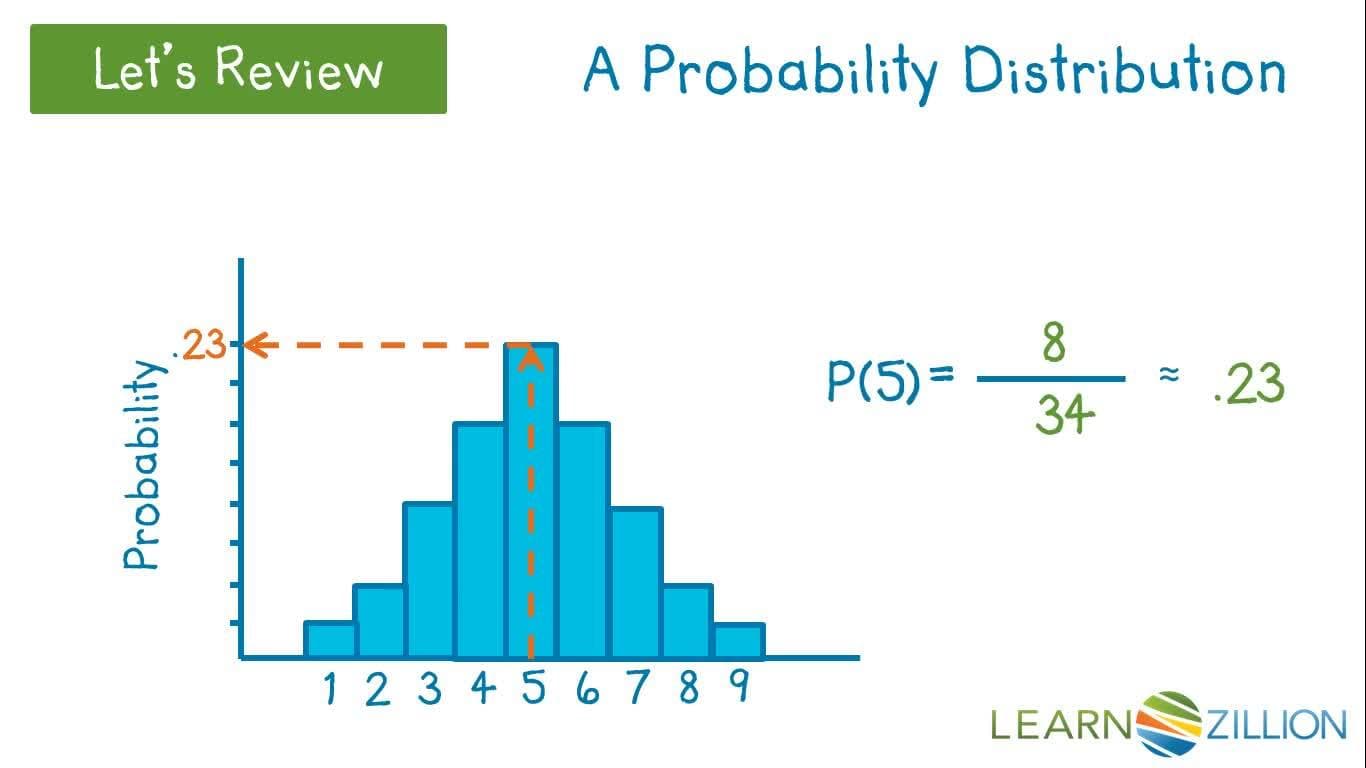 Modeling Data with the Normal Probability Distribution