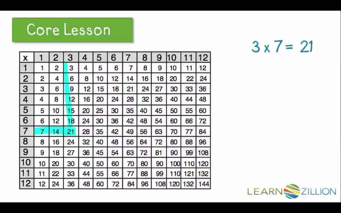 Finding Multiplication Patterns with a Multiplication Chart