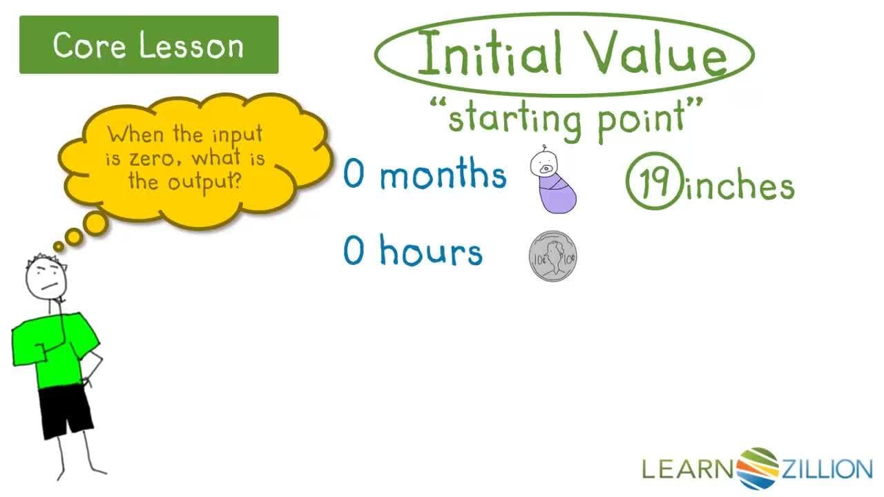 Interpreting Linear Relationships: Analyzing Word Problems