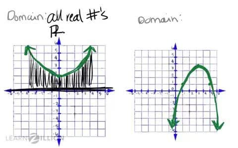 Analyzing the Domain and Range of Quadratic Functions through Graphs