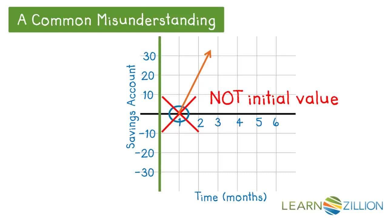 Understanding Intercepts: Analyzing Graphs to Interpret Relationships