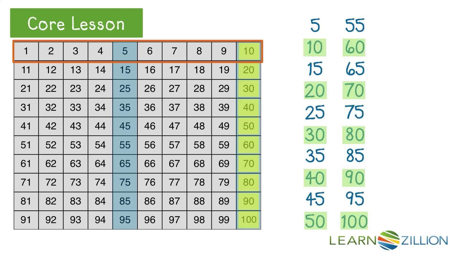 Efficient Counting: Skip Counting by Fives, Tens, and Hundreds