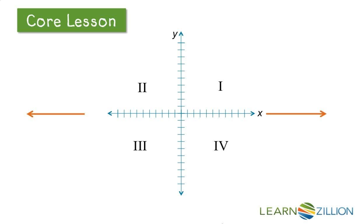 Introduction to the Coordinate Plane