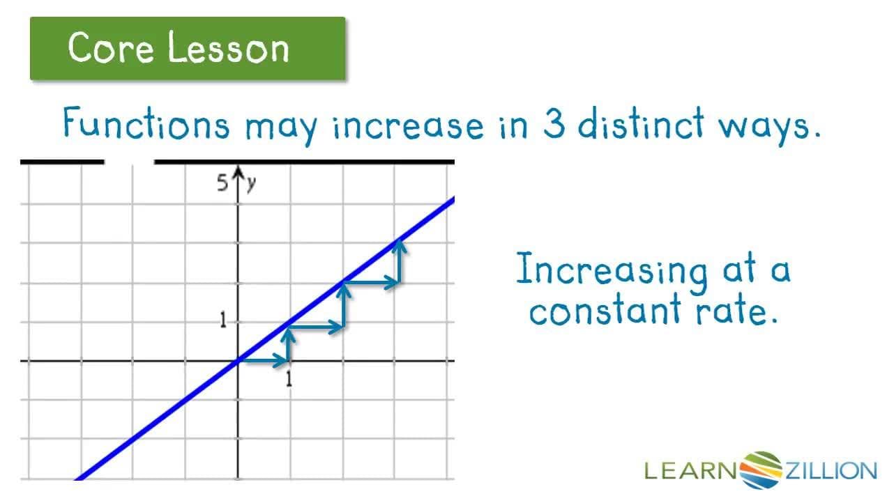 Describing the Behavior of Linear and Nonlinear Graphs