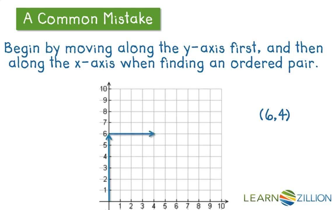 Graphing Points in Any Quadrant