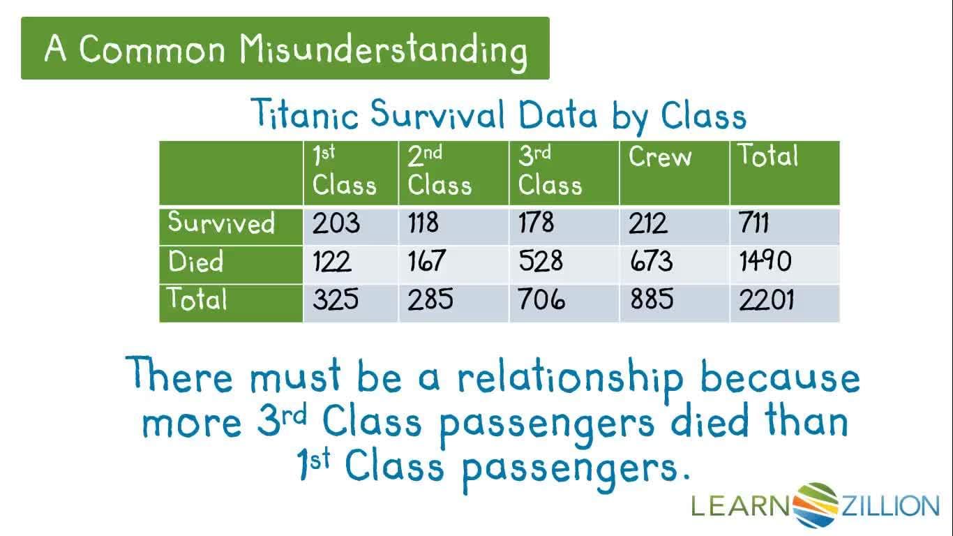 Determine Associations by Comparing Conditional Relative Frequencies