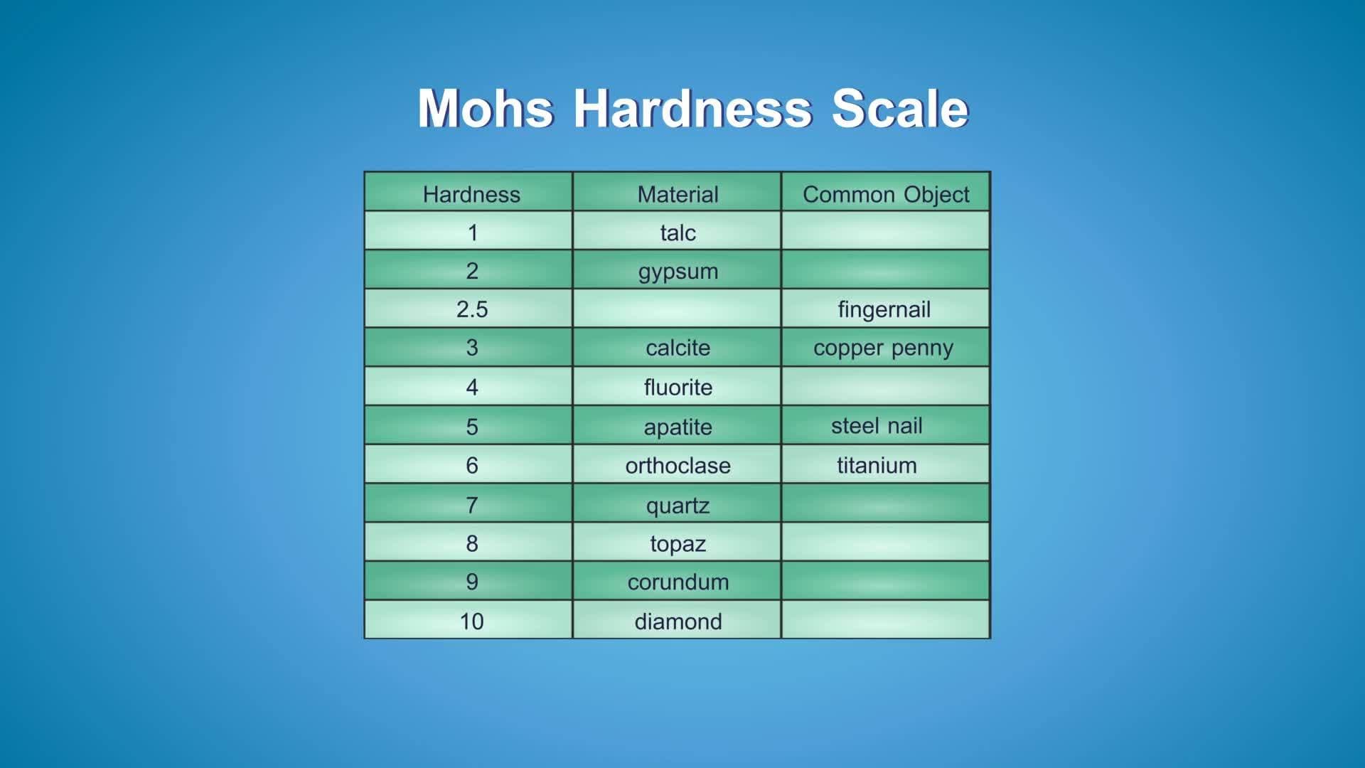 Earth Science : Mohs Hardness Scale