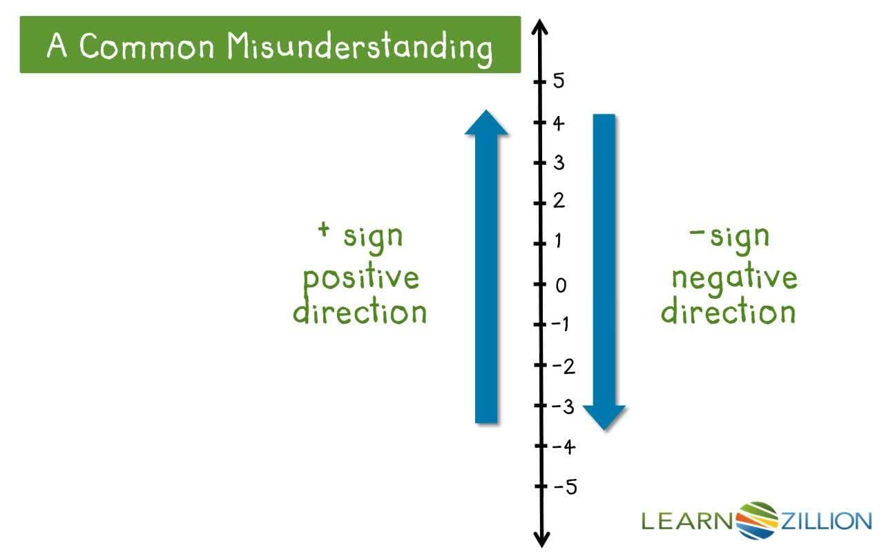 Combining Opposites on a Number Line