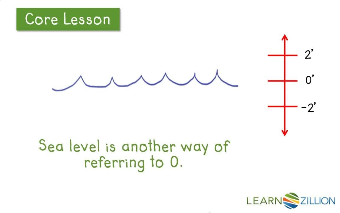 Understanding Elevations: Positive and Negative Numbers