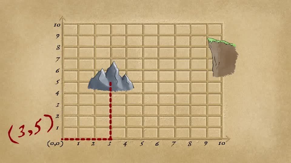 Coordinates (1st Quadrant)