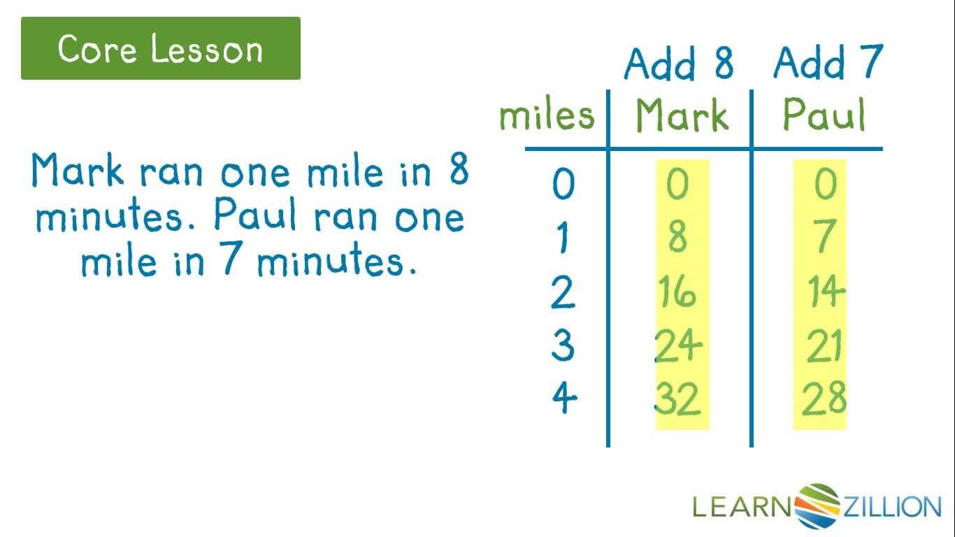Analyzing Patterns and Relationships: Making Charts