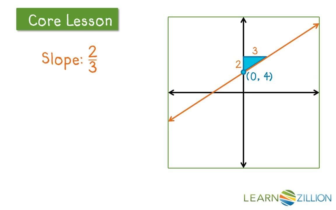 Deriving the Equation Y = MX + B Using Similar Triangles