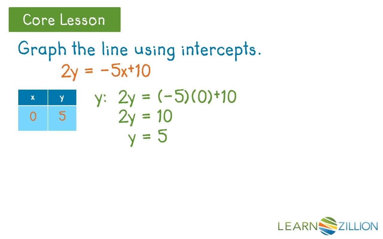 Graphing Lines Using Intercepts