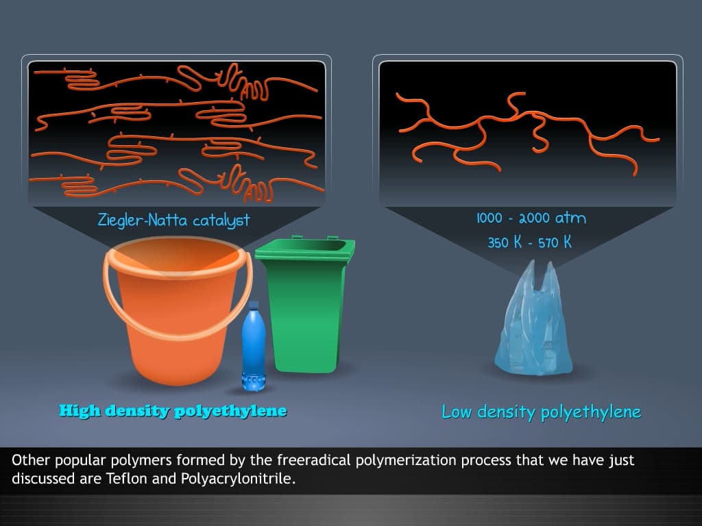Types of Polymerisation reactions