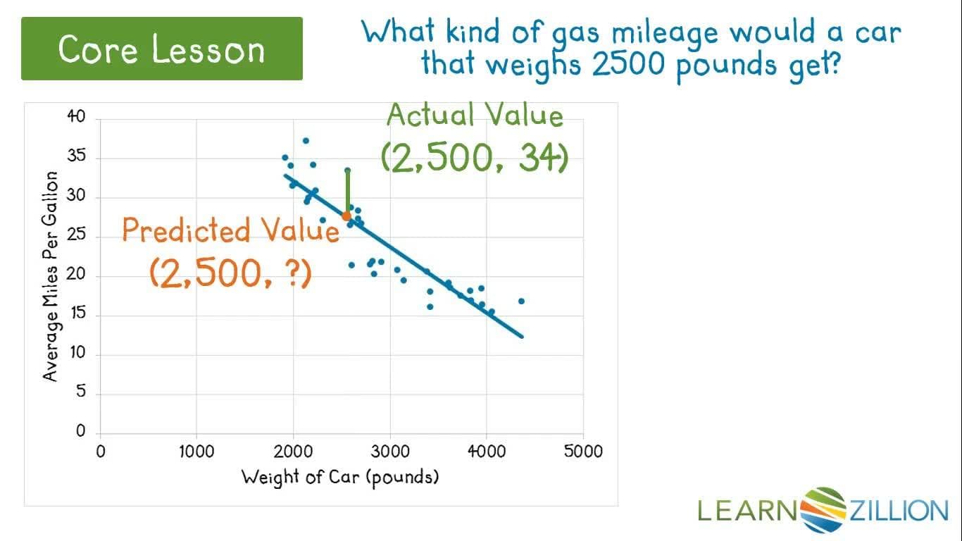 Calculating Residuals: Measuring the Accuracy of Predictions