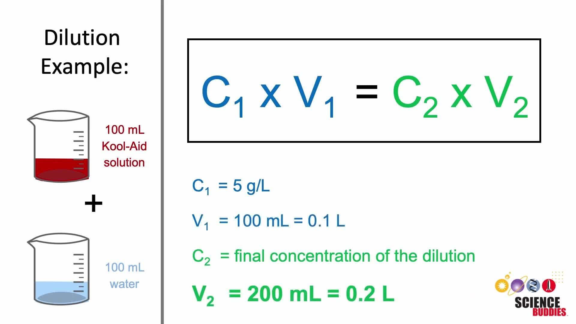 How to Dilute a Solution