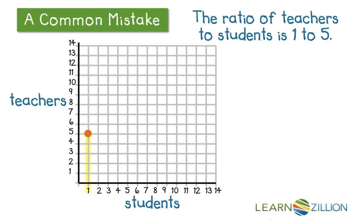 Graphing Ratios on a Coordinate Plane