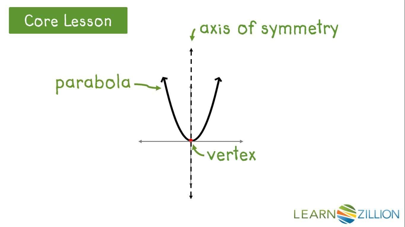 Finding the Axis of Symmetry and Vertex of a Quadratic Function