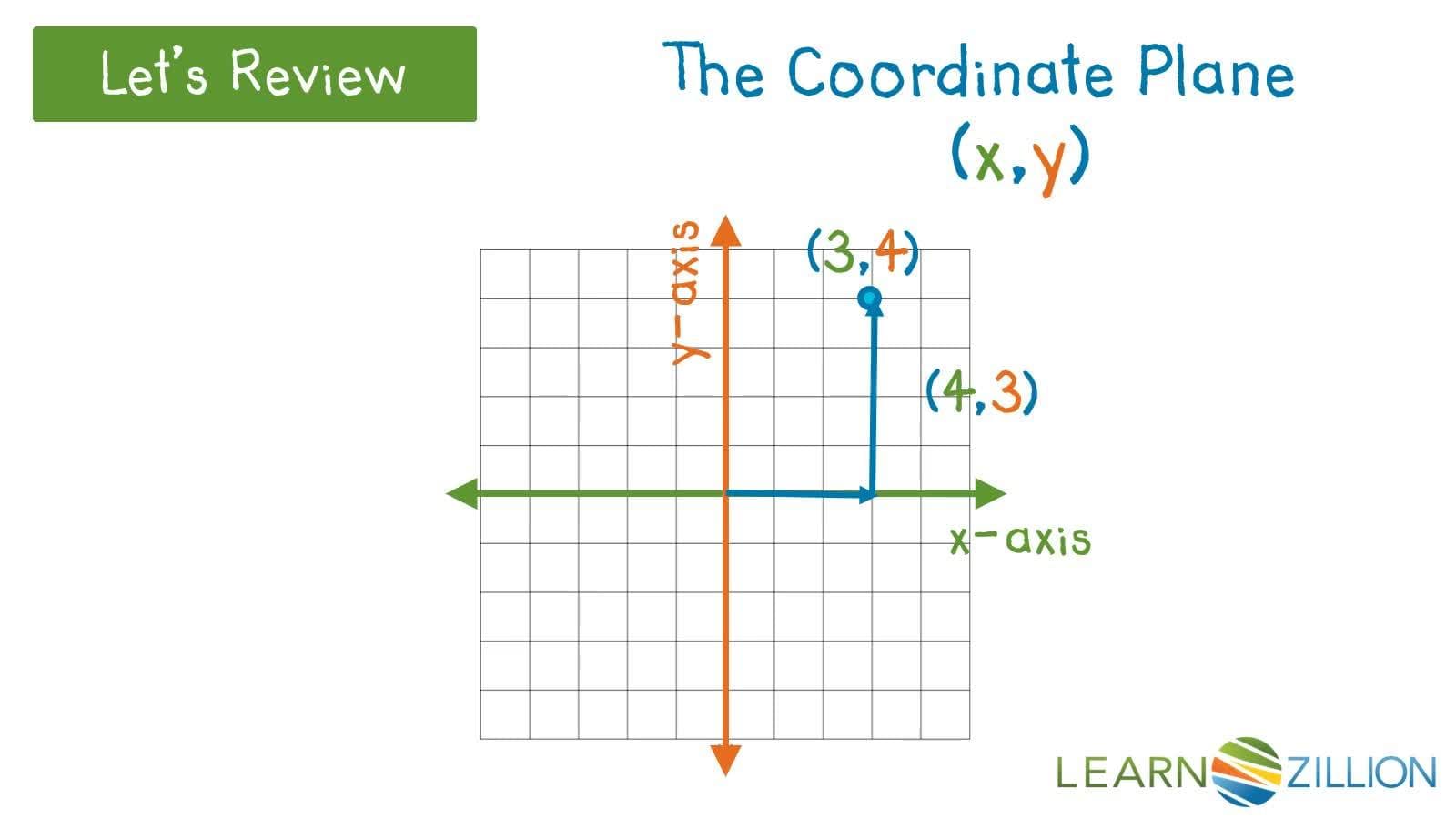 Calculating Average Speed Using a Graph