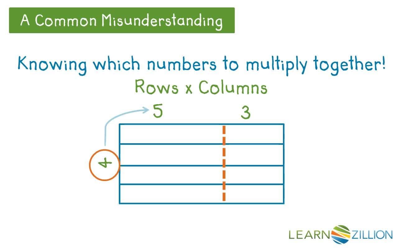 Finding the Area of a Rectangle Using Multiplication and Addition