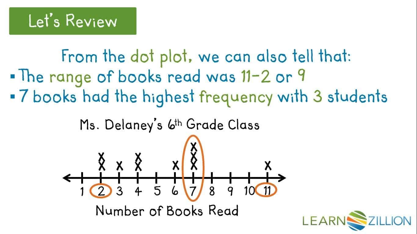 Graphically Representing Data with Dot Plots