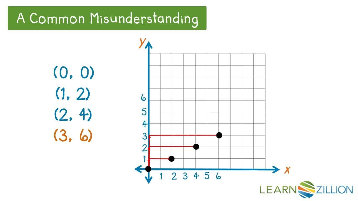 Graphing Ordered Pairs