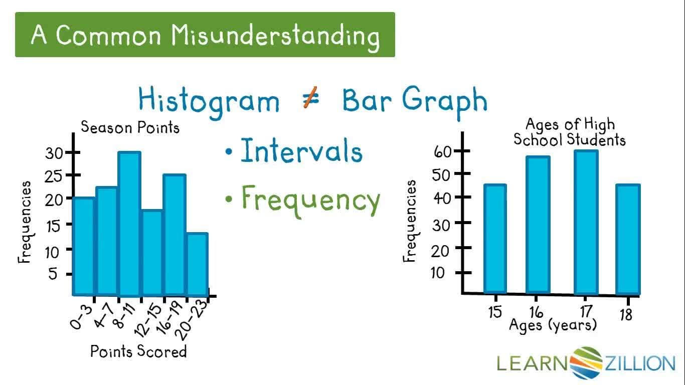 Graphically Representing Data with Histograms
