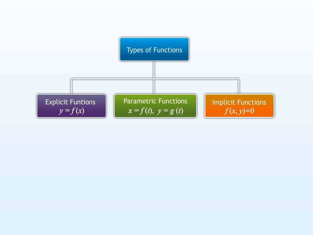 Derivatives of Functions in Parametric Forms