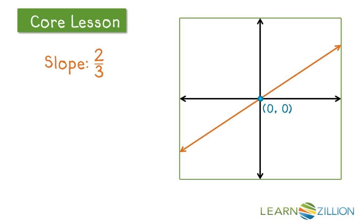 Deriving the Equation Y = MX Using Similar Triangles