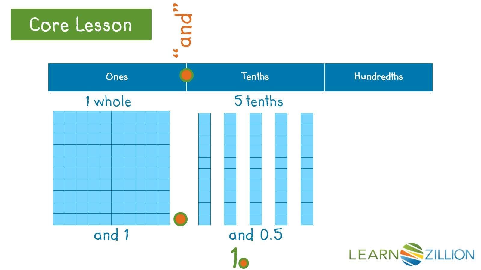 Reading and Writing Decimals using Base 10 Blocks