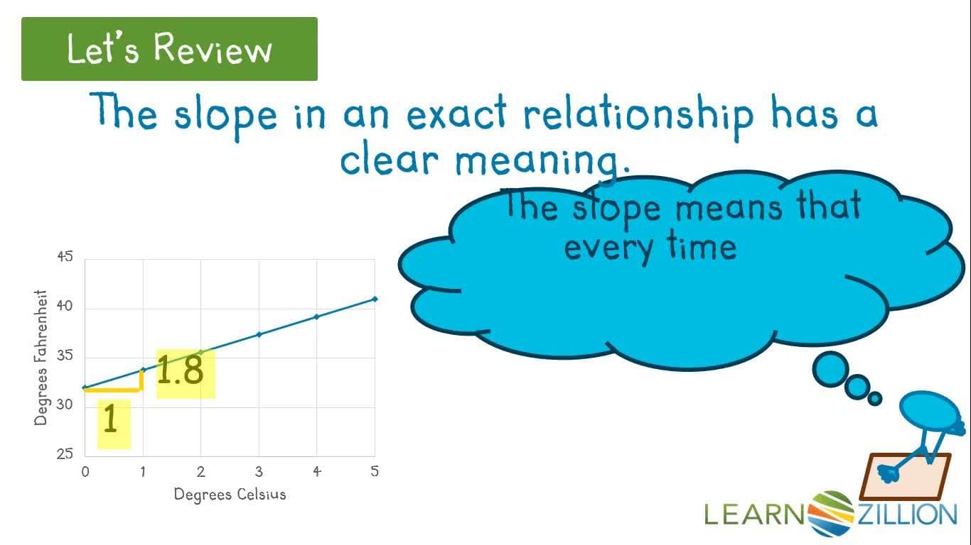 Interpret Slope Using Line of Best Fit