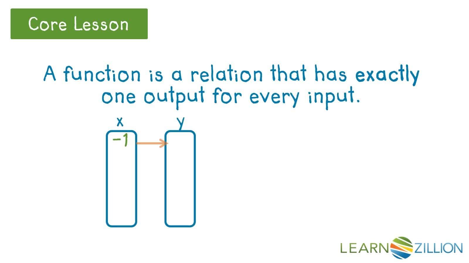 Recognizing Functions: Ordered Pairs, Mapping Diagrams, Tables, and Graphs