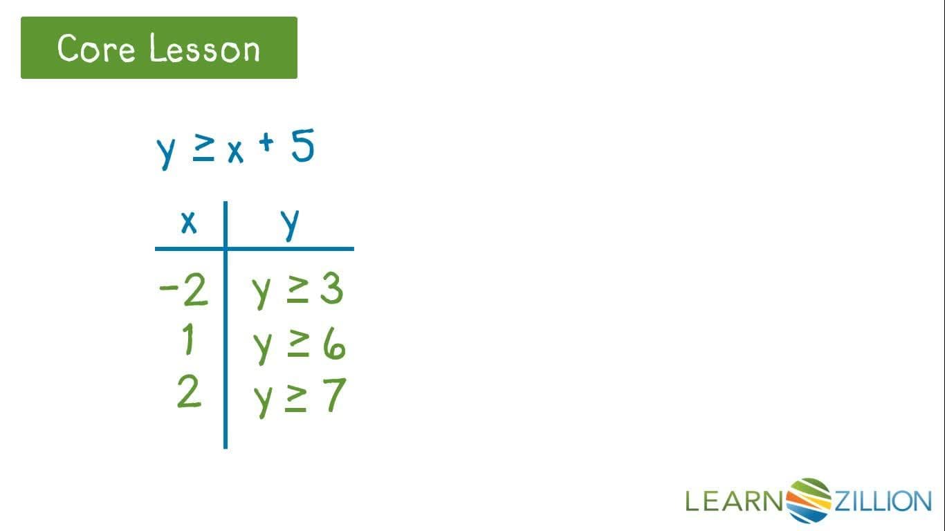 Graphing Linear Inequalities with Greater Than or Greater Than or Equal to Symbols