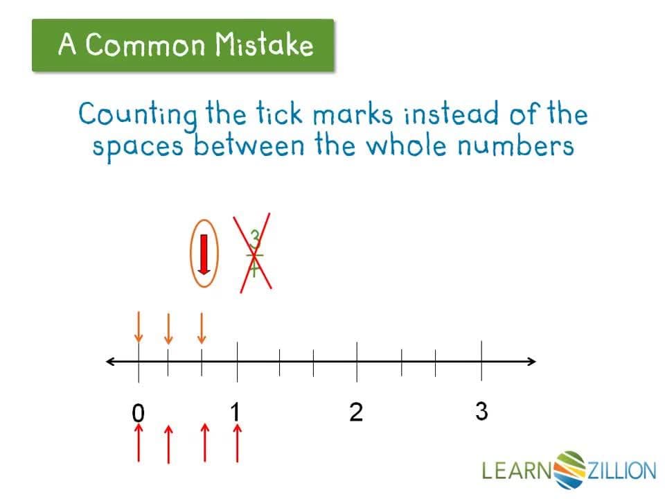 Identifying Fractions on a Number Line Using Area