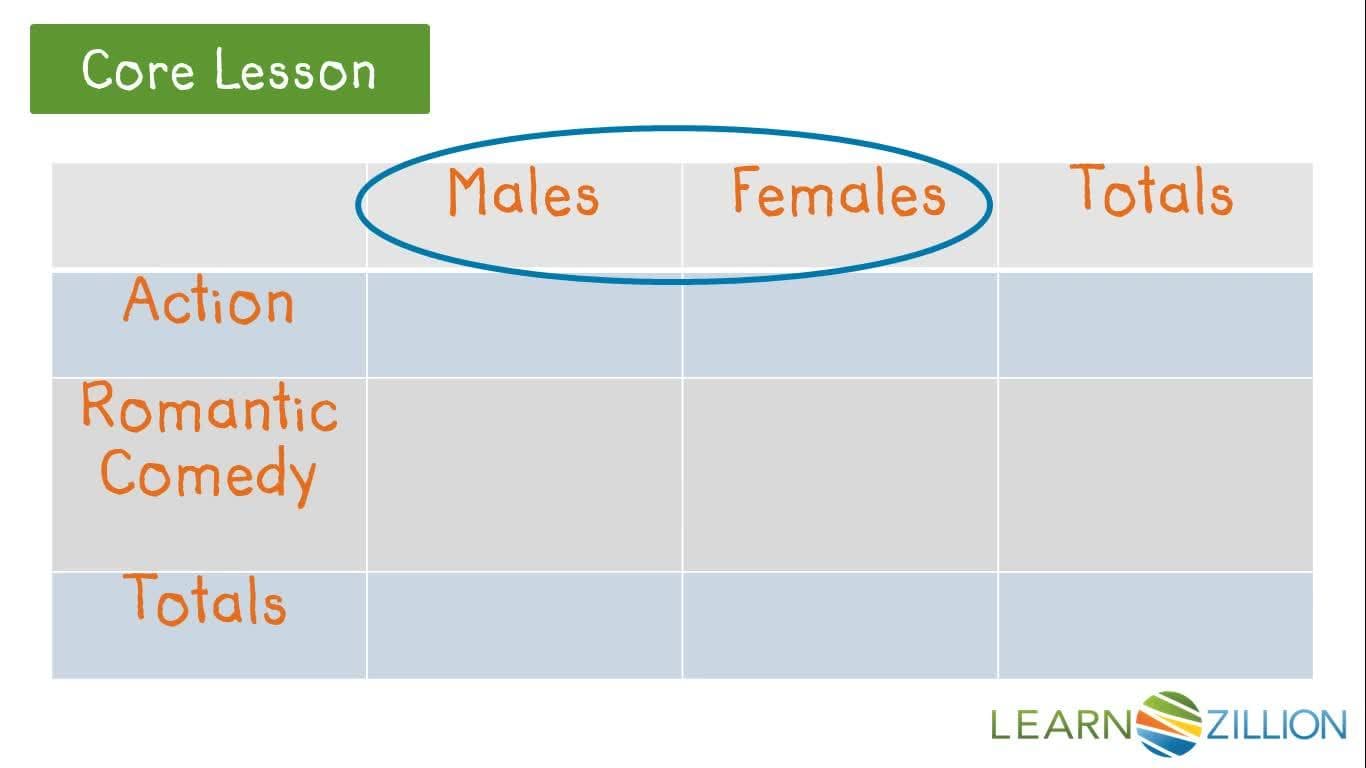 Constructing Two-Way Frequency Tables
