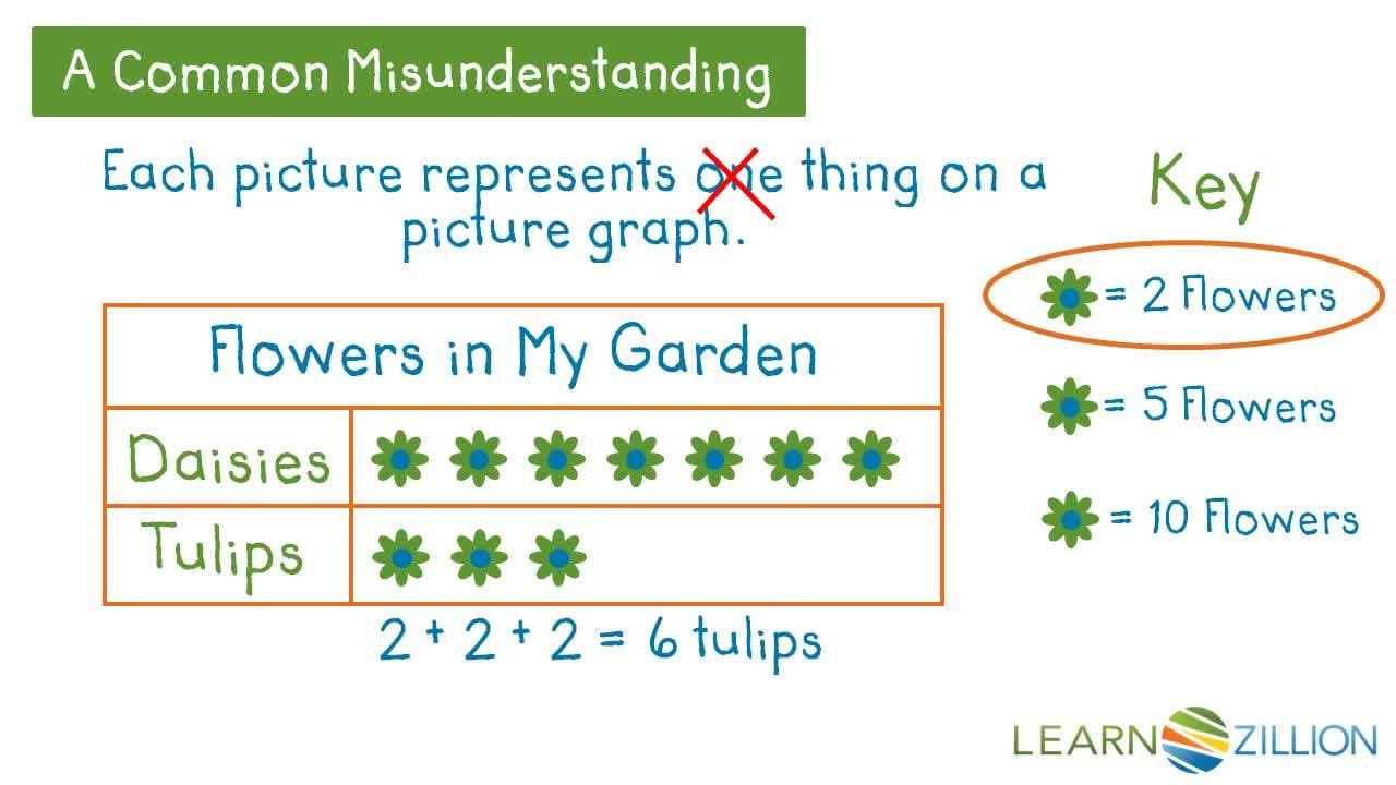 Putting Pictures on a Graph
