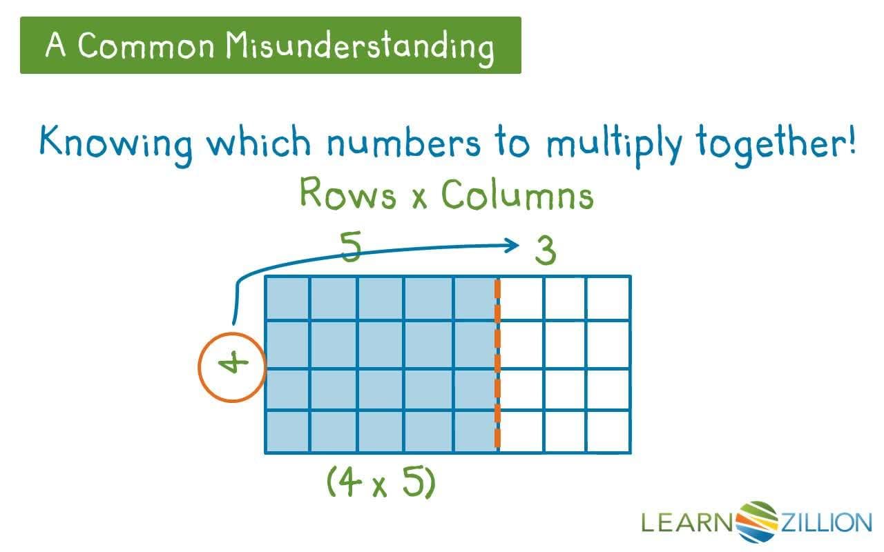 Finding the Area of a Rectangle Using the Distributive Property