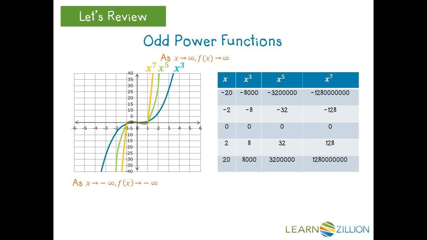 Determining End Behavior of Polynomials